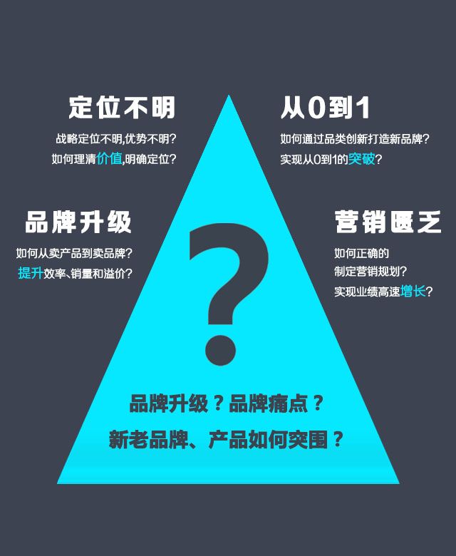 品牌升級，品牌痛點