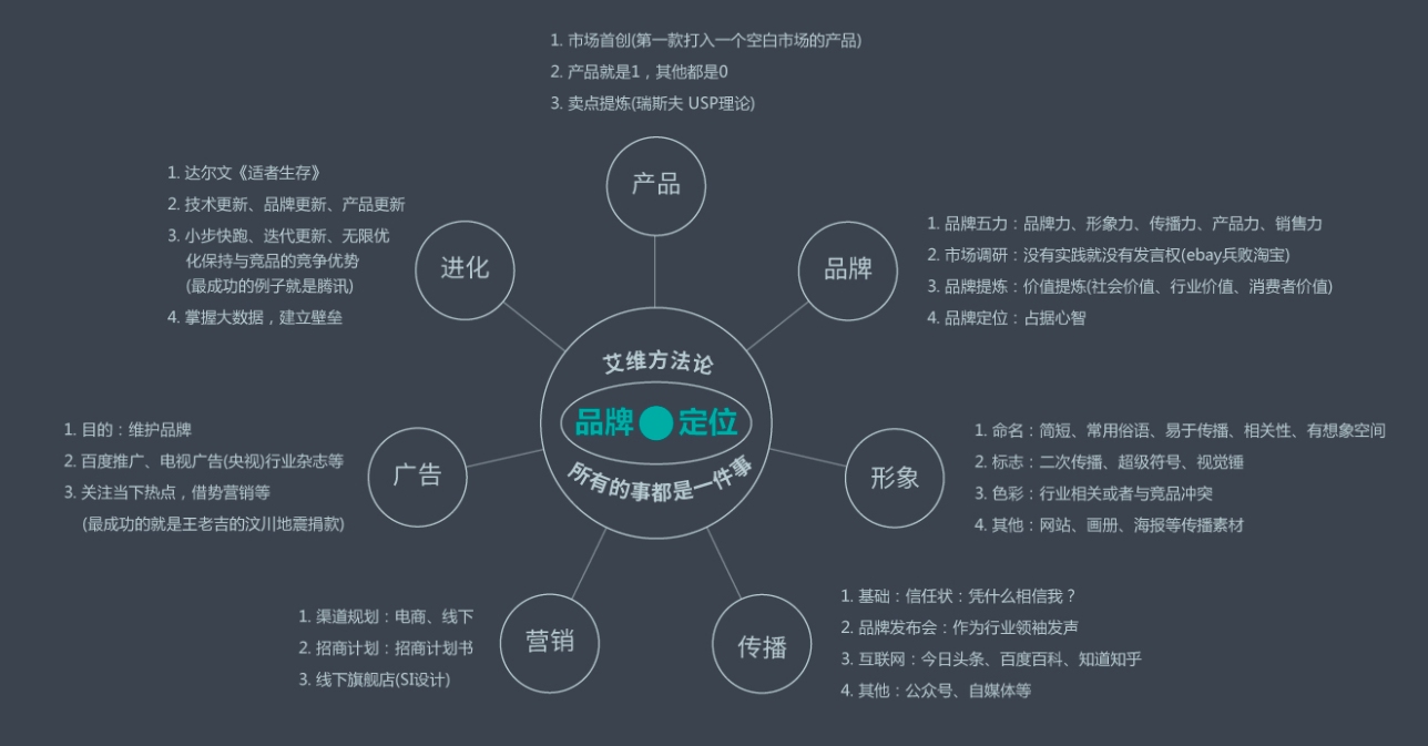 品牌策劃設計